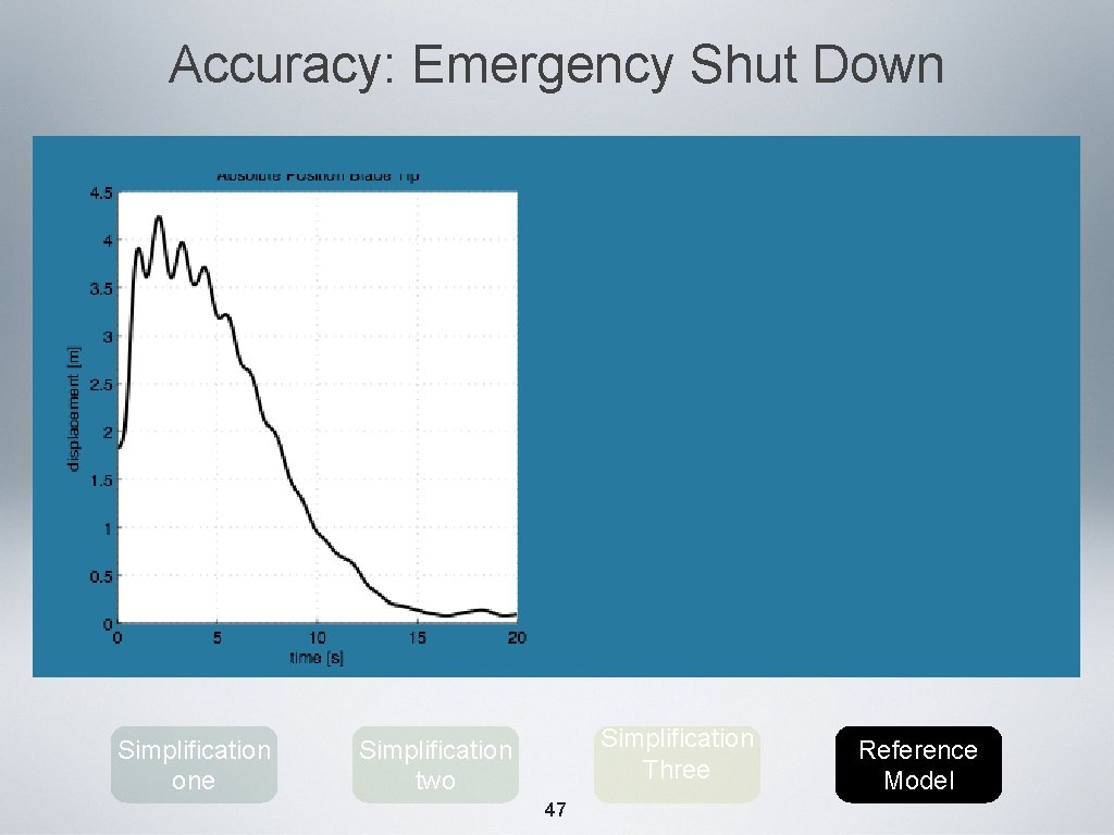 Accuracy: Emergency Shut Down Simplification one Simplification Three Simplification two 47 Reference Model 