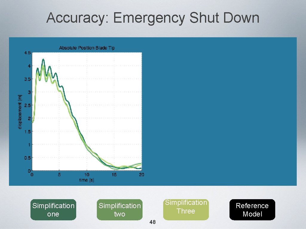 Accuracy: Emergency Shut Down Simplification one Simplification Three Simplification two 48 Reference Model 