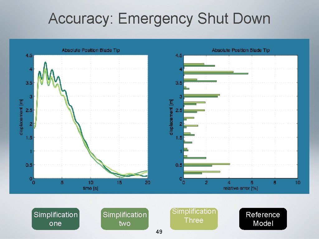 Accuracy: Emergency Shut Down Simplification one Simplification Three Simplification two 49 Reference Model 