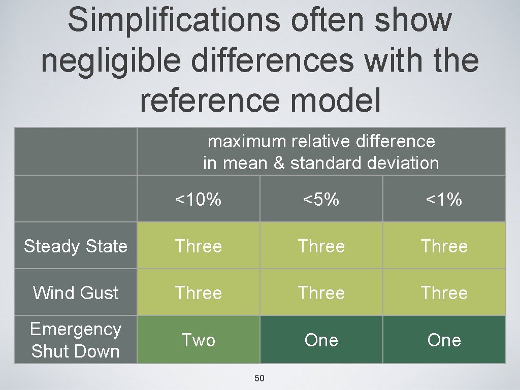 Simplifications often show negligible differences with the reference model maximum relative difference in mean