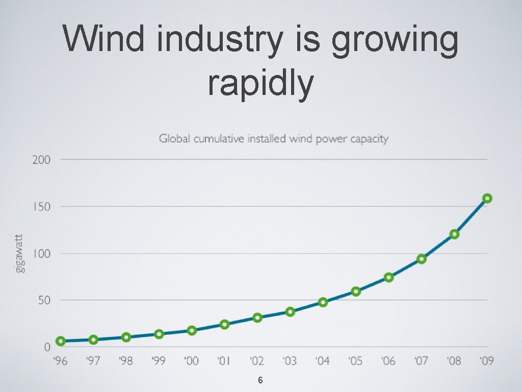 Wind industry is growing rapidly 6 