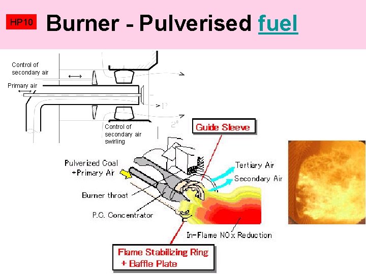 HP 10 Burner - Pulverised fuel Control of secondary air Primary air Control of