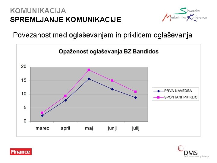 KOMUNIKACIJA SPREMLJANJE KOMUNIKACIJE Povezanost med oglaševanjem in priklicem oglaševanja 