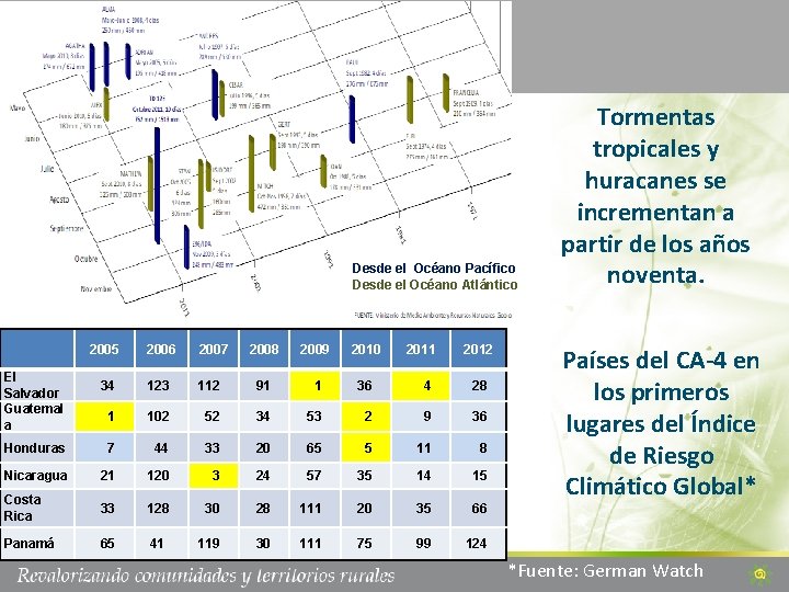 Centroamérica: Alta vulnerabilidad basada en el riesgo económico del PIB (WB, 2006) Desde el