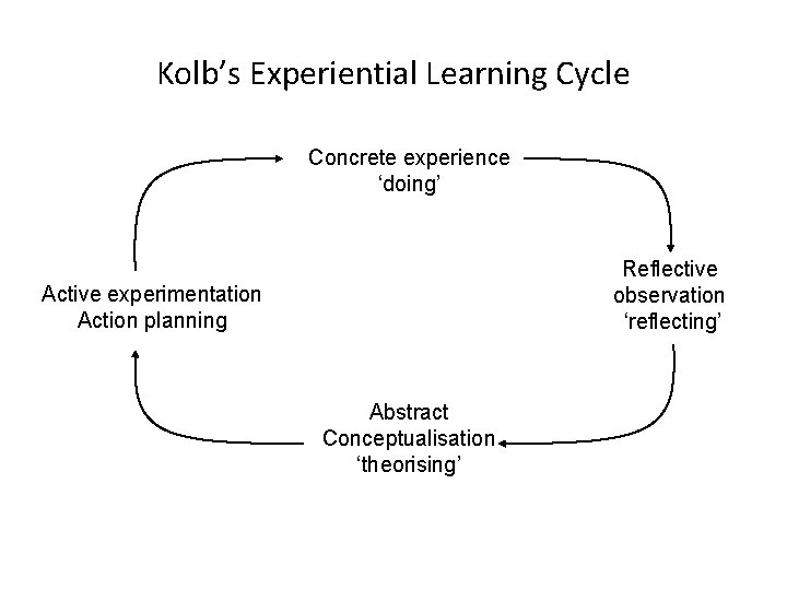 Kolb’s Experiential Learning Cycle Concrete experience ‘doing’ Reflective observation ‘reflecting’ Active experimentation Action planning