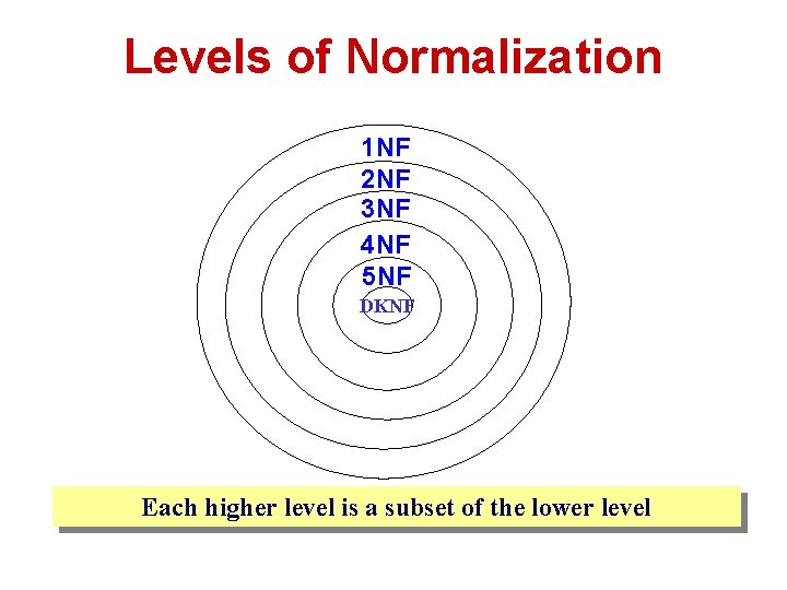 Levels of Normalization 1 NF 2 NF 3 NF 4 NF 5 NF DKNF