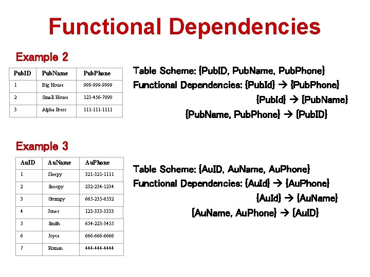 Functional Dependencies Example 2 Pub. ID Pub. Name Pub. Phone 1 Big House 999