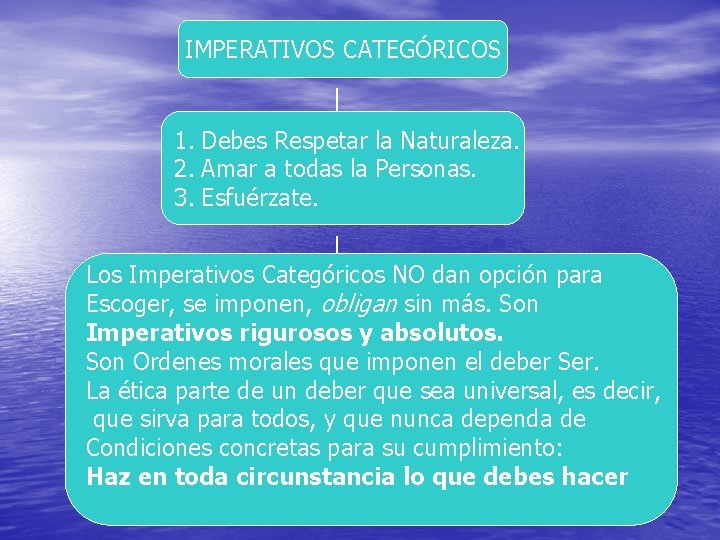 IMPERATIVOS CATEGÓRICOS 1. Debes Respetar la Naturaleza. 2. Amar a todas la Personas. 3.