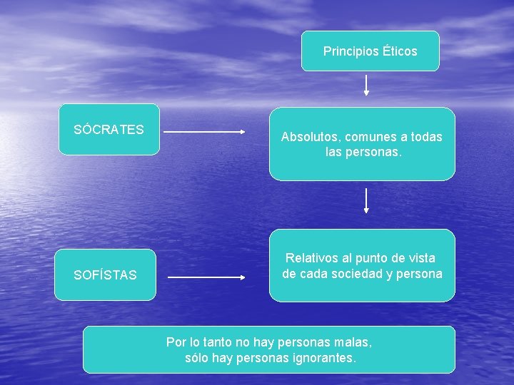 Principios Éticos SÓCRATES SOFÍSTAS Absolutos, comunes a todas las personas. Relativos al punto de