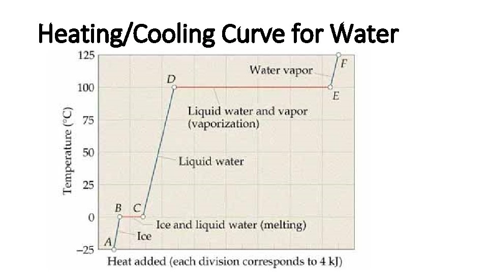 Heating/Cooling Curve for Water 