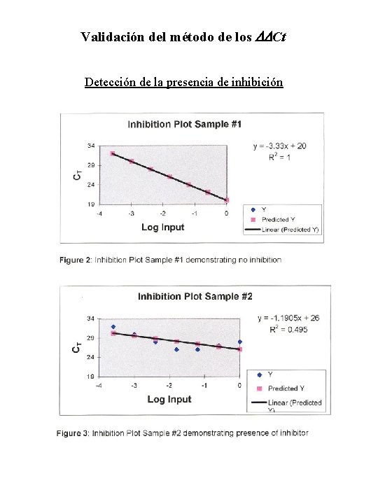 Validación del método de los Ct Detección de la presencia de inhibición 