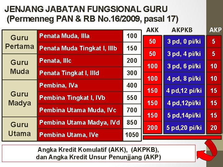 JENJANG JABATAN FUNGSIONAL GURU (Permenneg PAN & RB No. 16/2009, pasal 17) Guru Penata