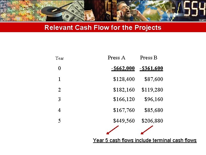 Relevant Cash Flow for the Projects Year 0 Press A Press B -$662, 000