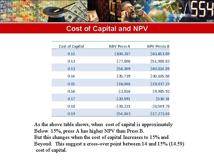 Cost of Capital and NPV Cost of Capital NBV Press A NPV Presss B