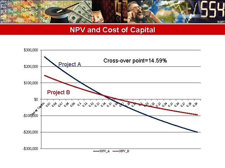 NPV and Cost of Capital $300, 000 $200, 000 Project A Cross-over point=14. 59%