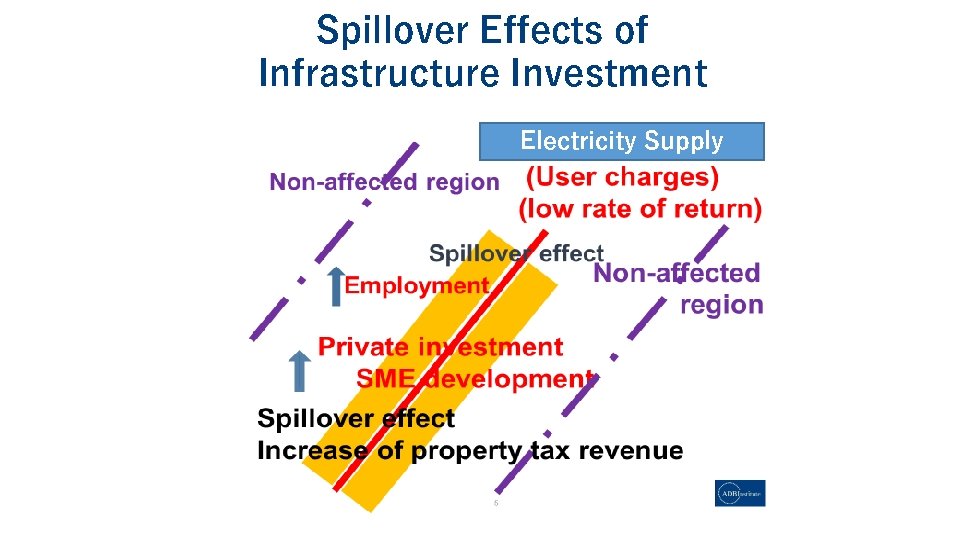 Spillover Effects of Infrastructure Investment Electricity Supply 