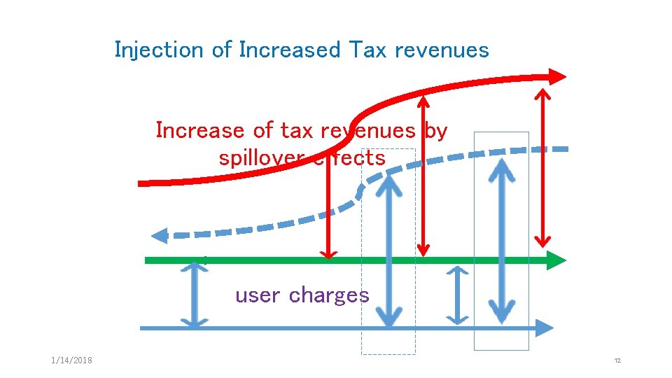 Injection of Increased Tax revenues Increase of tax revenues by spillover effects user charges