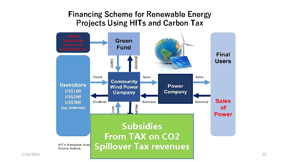 Financing Scheme for Renewable Energy Projects Using HITs and Carbon Tax Subsidies From TAX