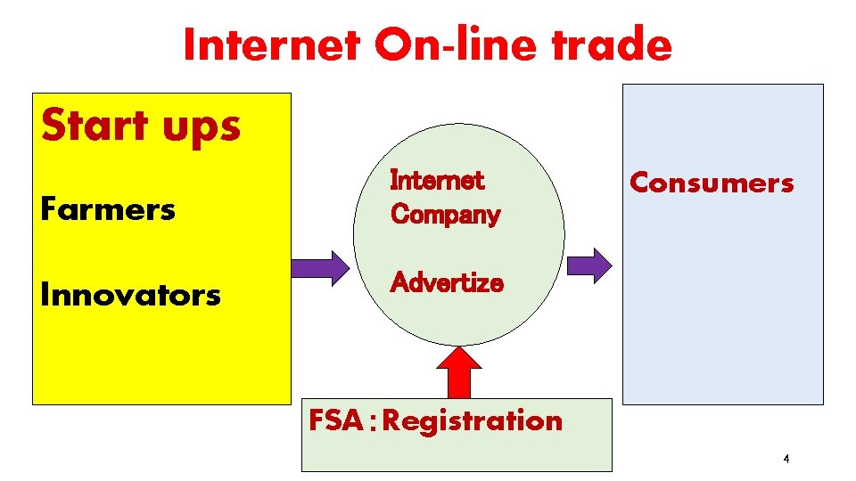 Internet On-line trade Start ups Farmers Innovators Internet Company Consumers Advertize FSA：Registration 4 