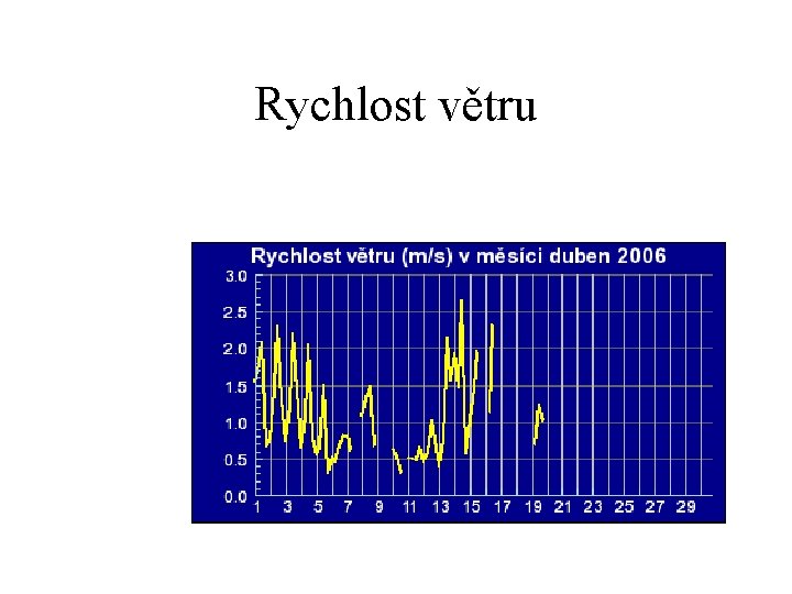 Rychlost větru 