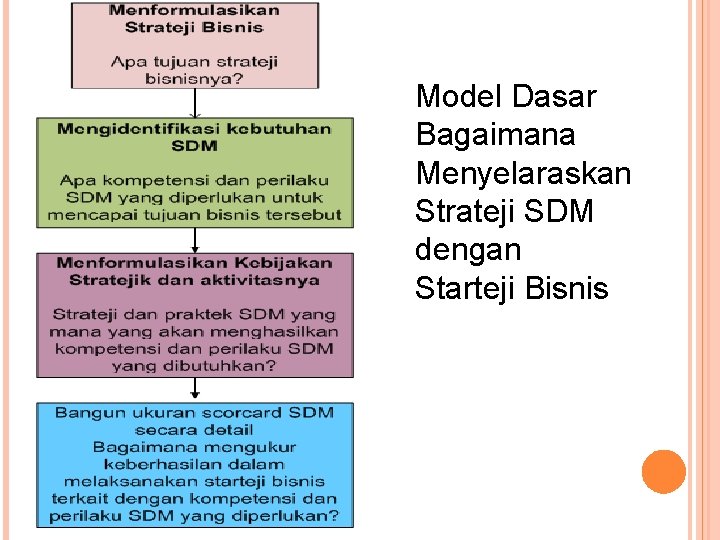 Model Dasar Bagaimana Menyelaraskan Strateji SDM dengan Starteji Bisnis 