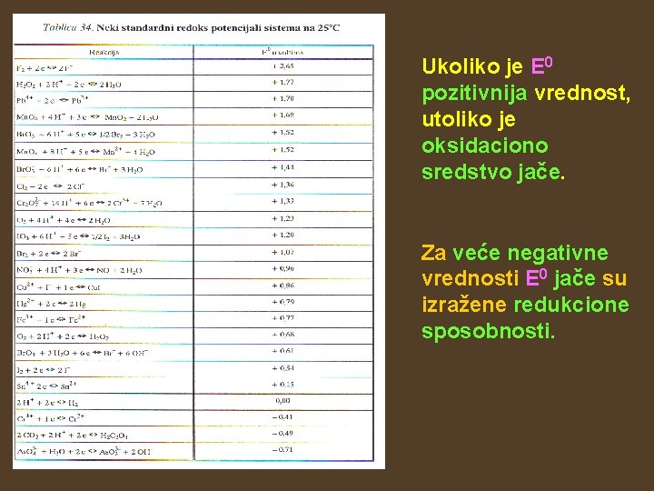 Ukoliko je E 0 pozitivnija vrednost, utoliko je oksidaciono sredstvo jače. Za veće negativne