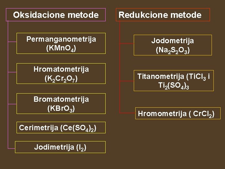 Oksidacione metode Permanganometrija (KMn. O 4) Hromatometrija (K 2 Cr 2 O 7) Bromatometrija