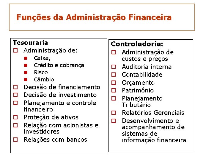 Funções da Administração Financeira Tesouraria Administração de: Caixa, Crédito e cobrança Risco Câmbio Decisão