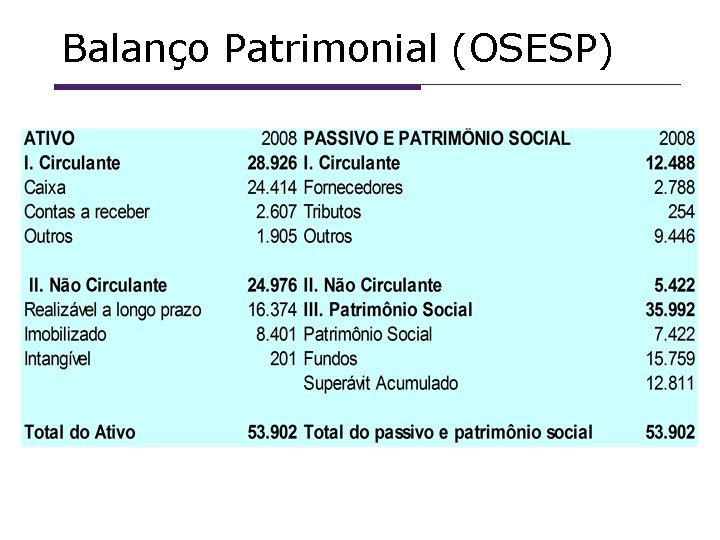 Balanço Patrimonial (OSESP) 