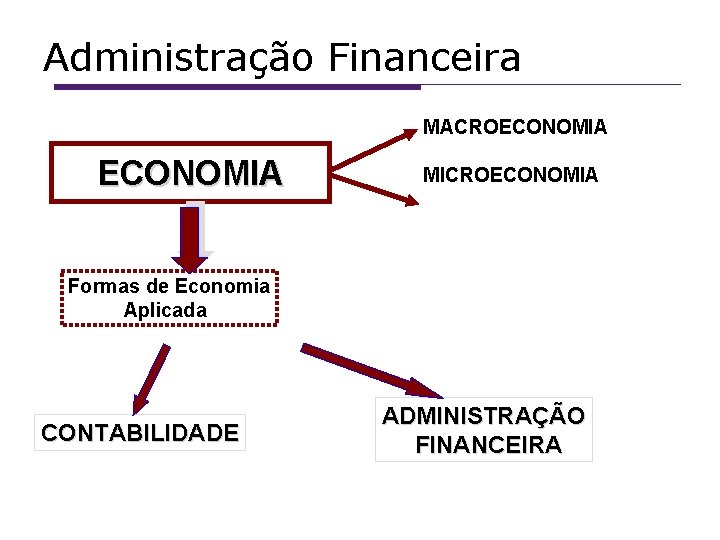 Administração Financeira MACROECONOMIA MICROECONOMIA Formas de Economia Aplicada CONTABILIDADE ADMINISTRAÇÃO FINANCEIRA 