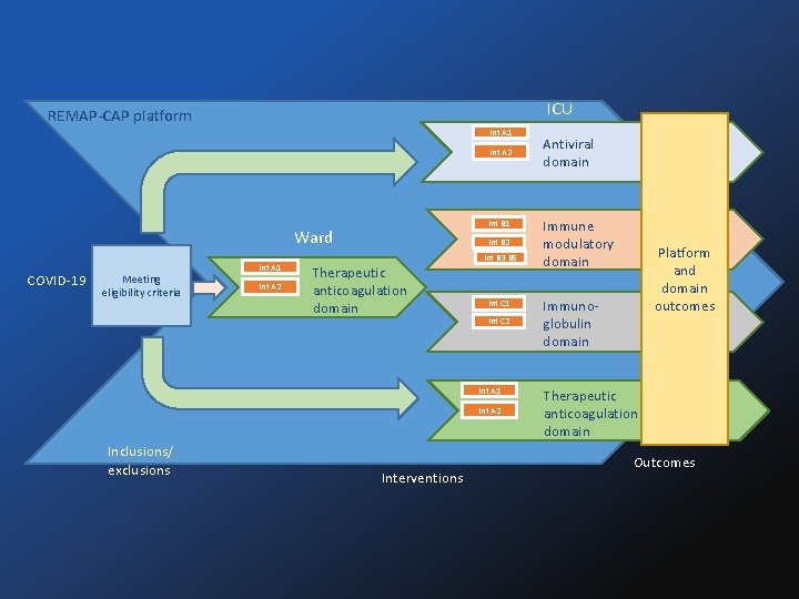 ICU REMAP-CAP platform Int A 1 Int A 2 Int B 1 Ward COVID-19