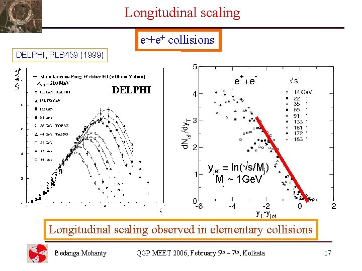 Longitudinal scaling e-+e+ collisions DELPHI, PLB 459 (1999) yjet ln( s/Mj) Mj ~ 1