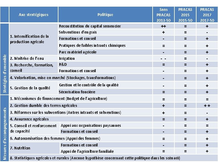  Sans PRACAS 2013 -50 PRACAS 2015 -50 PRACAS 2017 -50 Reconstitution du capital