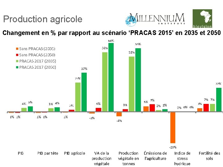 Production agricole Changement en % par rapport au scénario ‘PRACAS 2015’ en 2035 et