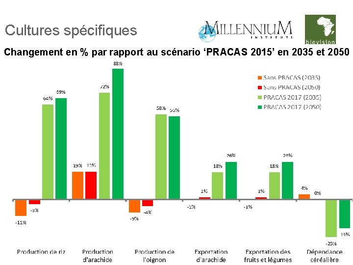 Cultures spécifiques Changement en % par rapport au scénario ‘PRACAS 2015’ en 2035 et