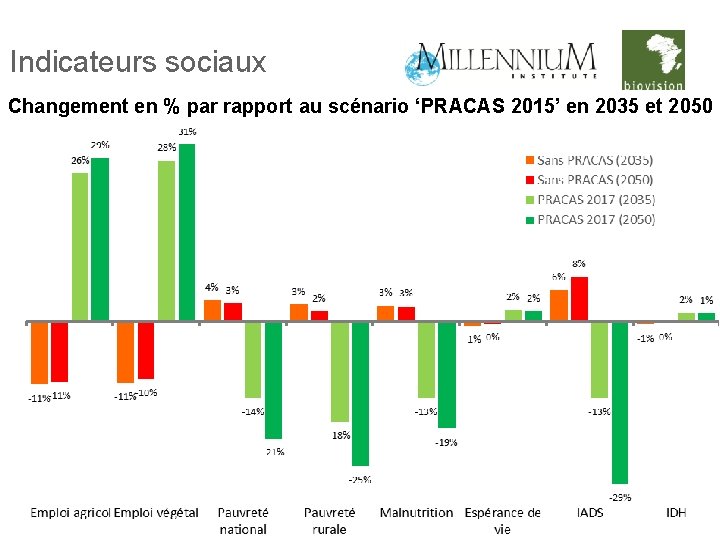 Indicateurs sociaux Changement en % par rapport au scénario ‘PRACAS 2015’ en 2035 et