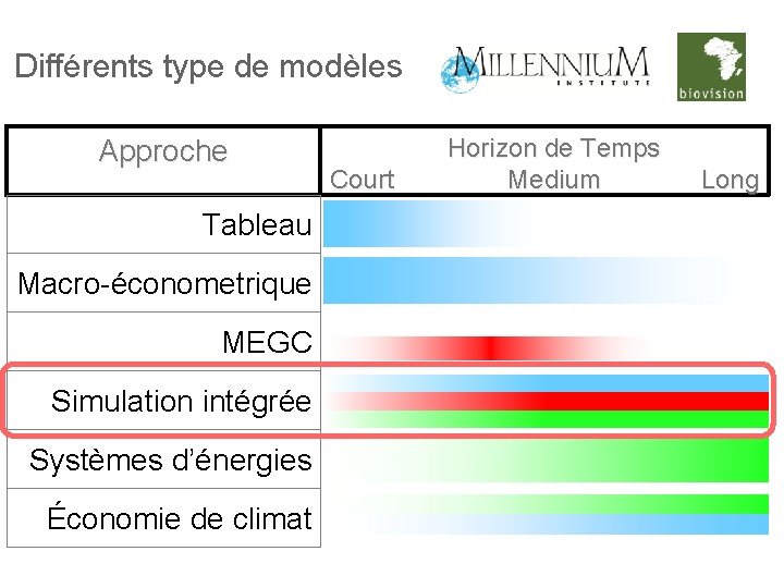 Différents type de modèles Approche Tableau Macro-économetrique MEGC Simulation intégrée Systèmes d’énergies Économie de