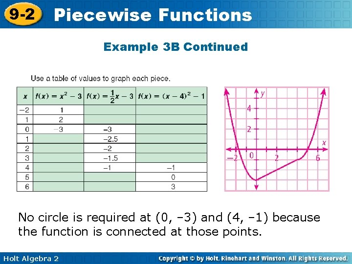 9 -2 Piecewise Functions Example 3 B Continued No circle is required at (0,
