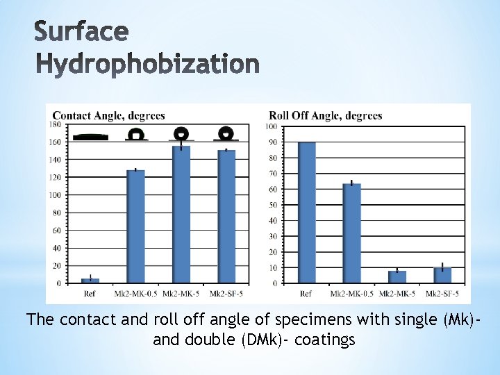 The contact and roll off angle of specimens with single (Mk)and double (DMk)- coatings