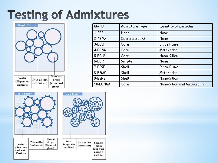 Mix ID Admixture Type Quantity of particles 1 -REF None 2 -AEMA Commercial AE