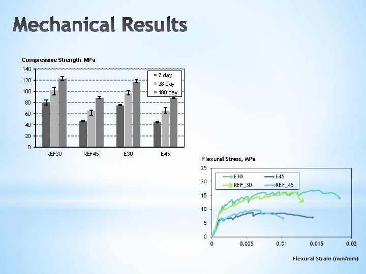 Compressive Strength, MPa 140 7 day 120 28 day 100 180 day 80 60