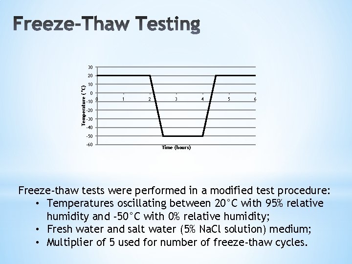 30 Temperature (°C) 20 10 0 -10 0 1 2 3 4 5 6