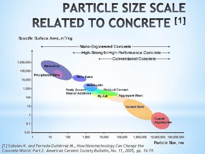 [1] Sobolev K. and Ferrada-Gutiérrez M. , How Nanotechnology Can Change the Concrete World: