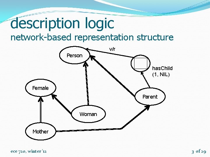 description logic network-based representation structure Person v/r has. Child (1, NIL) Female Parent Woman