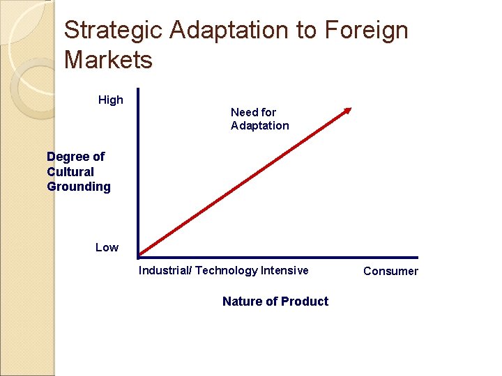 Strategic Adaptation to Foreign Markets High Need for Adaptation Degree of Cultural Grounding Low