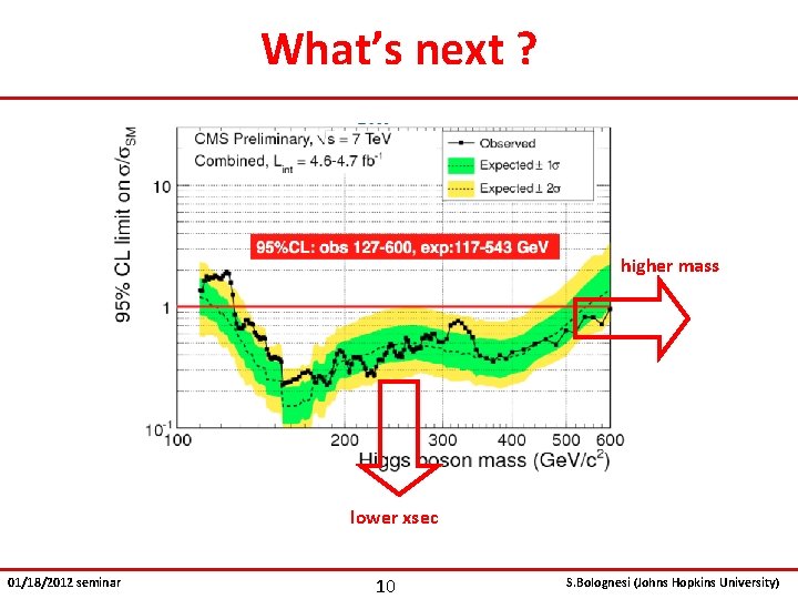 What’s next ? higher mass lower xsec 01/18/2012 seminar 10 S. Bolognesi (Johns Hopkins