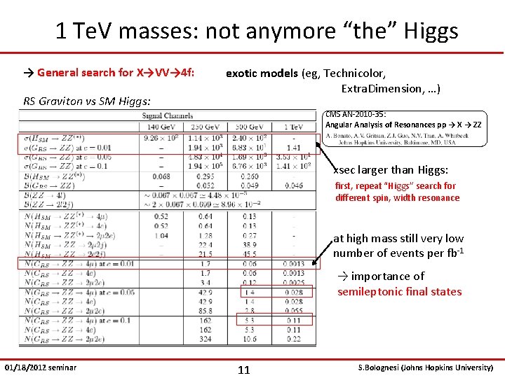 1 Te. V masses: not anymore “the” Higgs → General search for X→VV→ 4