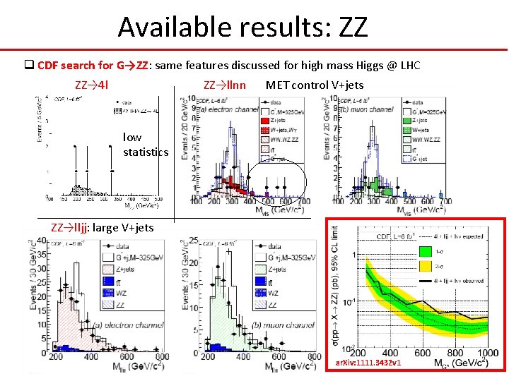 Available results: ZZ q CDF search for G→ZZ: same features discussed for high mass