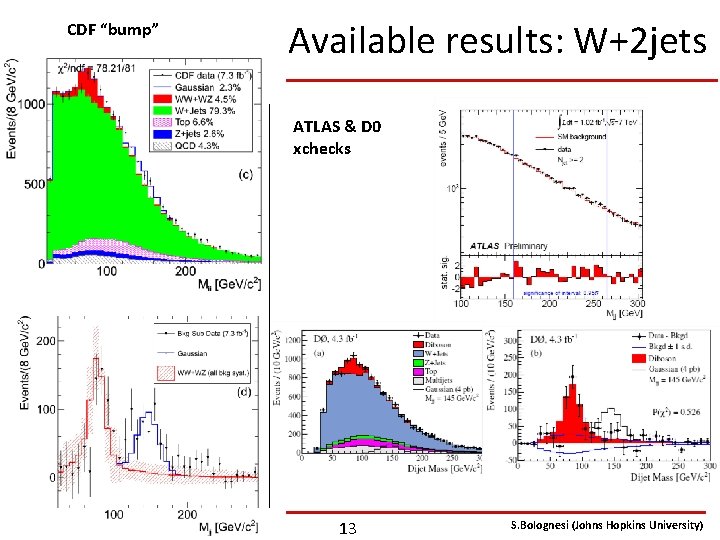 CDF “bump” Available results: W+2 jets ATLAS & D 0 xchecks 13 S. Bolognesi