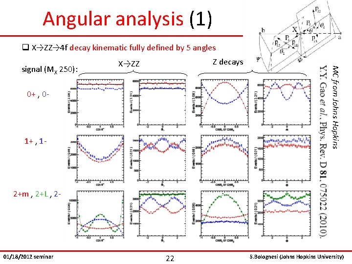 Angular analysis (1) q X→ZZ→ 4 f decay kinematic fully defined by 5 angles